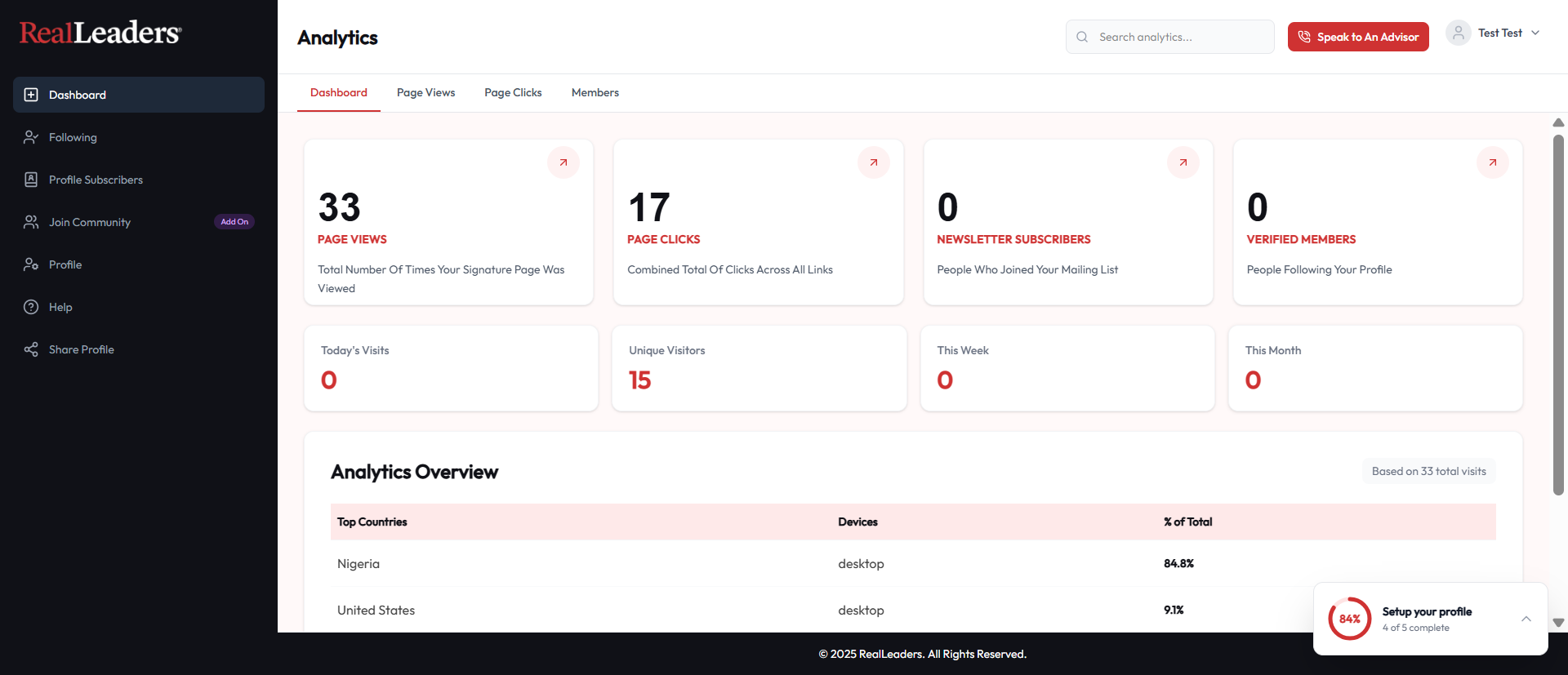 Real Leaders app analytics dashboard showing page views, clicks, subscribers, and audience insights